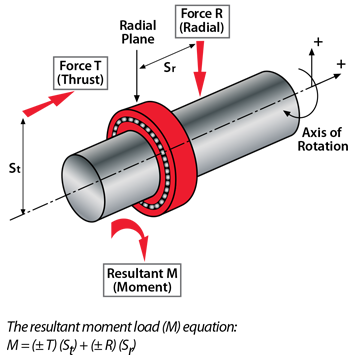 radial axial bearing